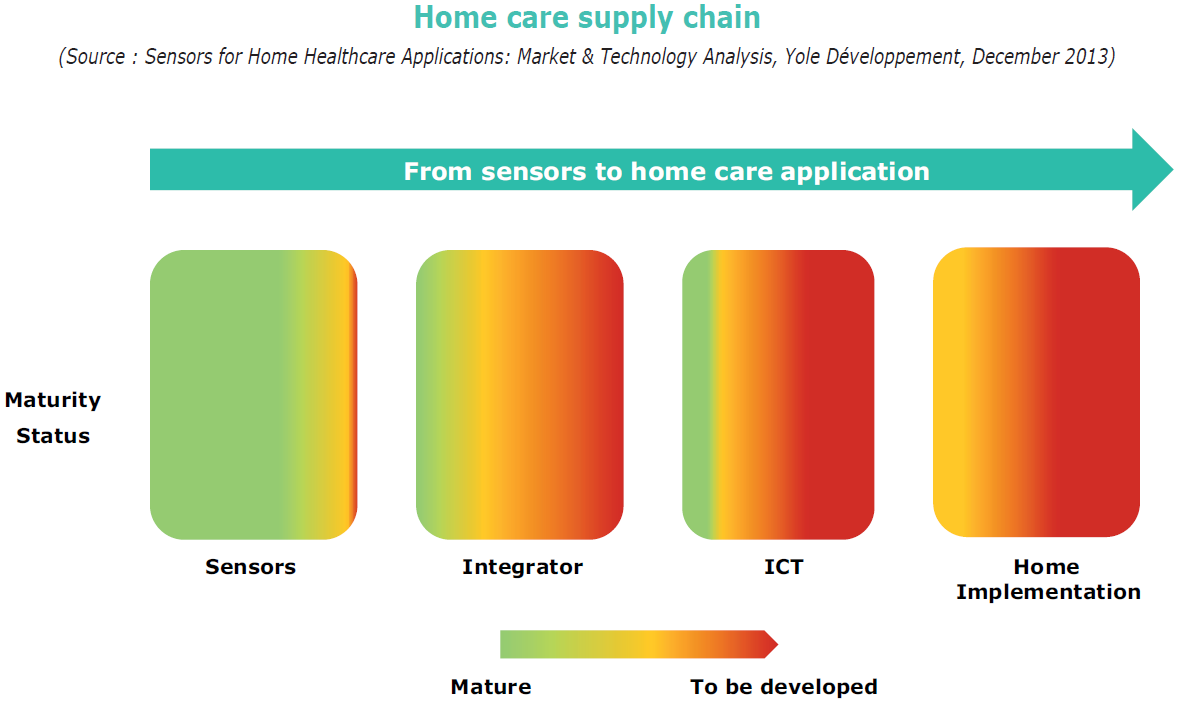 Home care supply chain